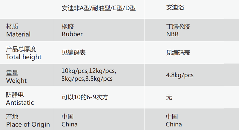 安珂穩(wěn)達(dá)互扣防滑抗疲勞墊技術(shù)規(guī)格